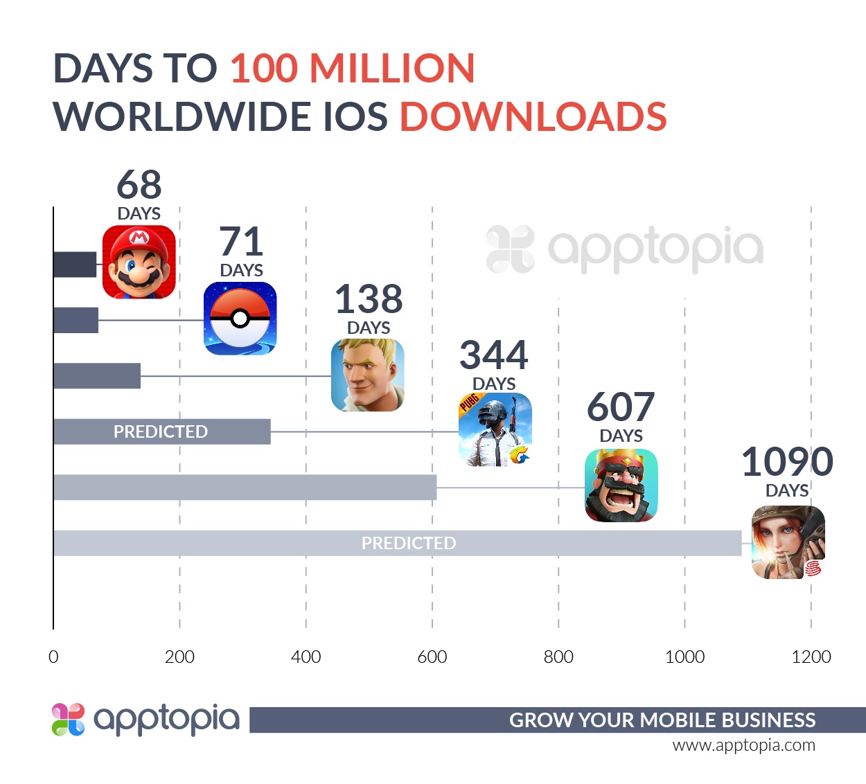 Fortnite ultrapassa 100 milhões de downloads no IOS