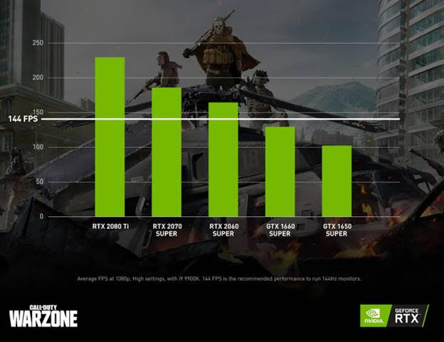 Como obter mais de 144 FPS em Call of Duty Warzone e ter uma vantagem competitiva