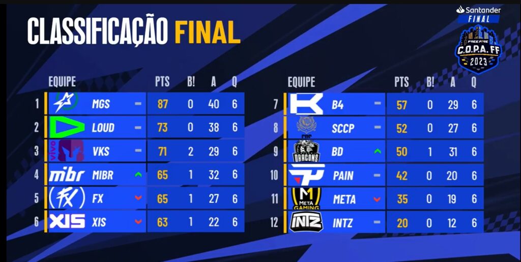 Magic Squad é a campeã da COPA FF 2023 e faz história sem marcar BOOYAH